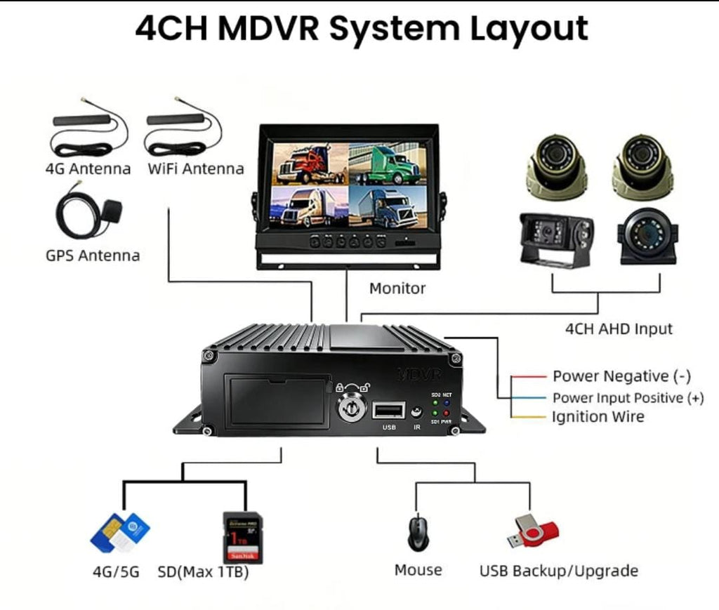 MDVR 4G GPS SD Card Dashcam