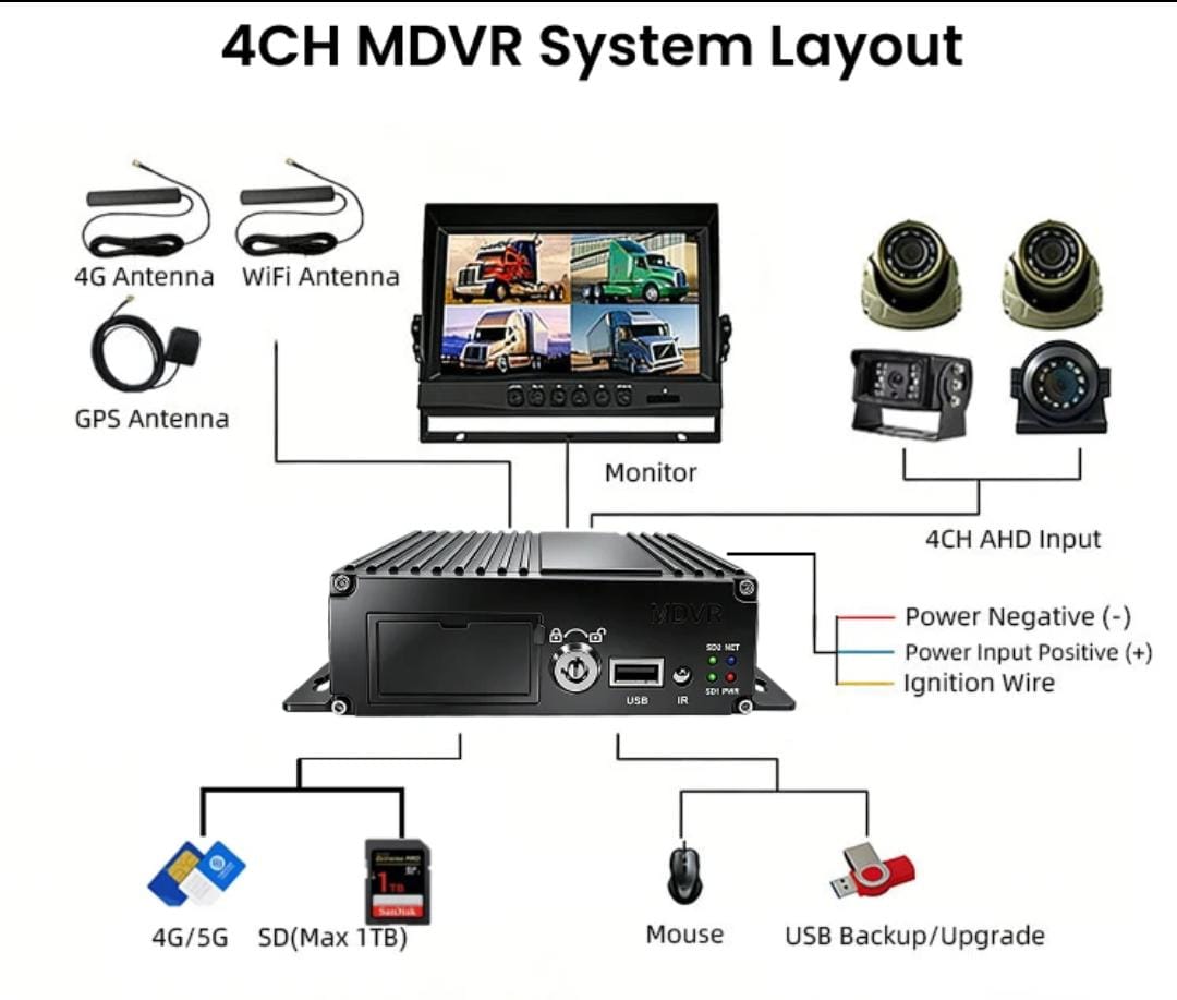 MDVR 4G GPS SD Card Dashcam