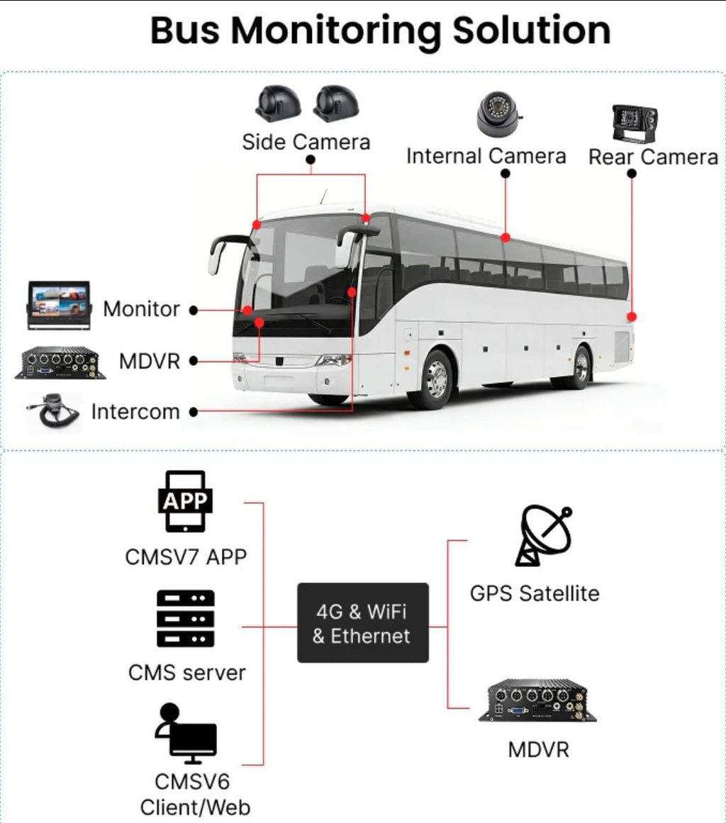 MDVR 4G GPS SD Card Dashcam