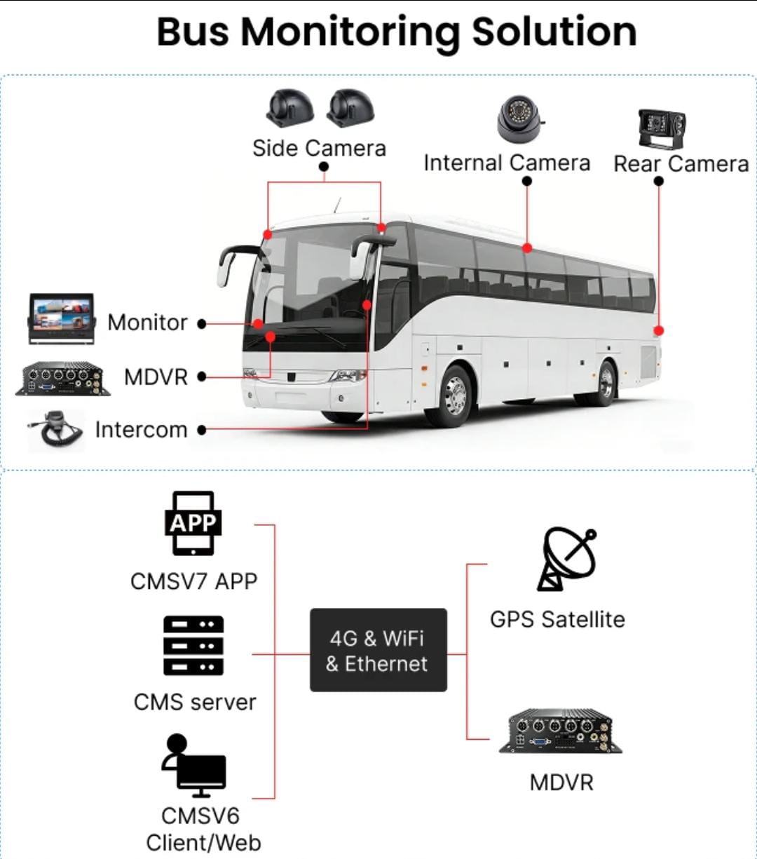 MDVR 4G GPS SD Card Dashcam